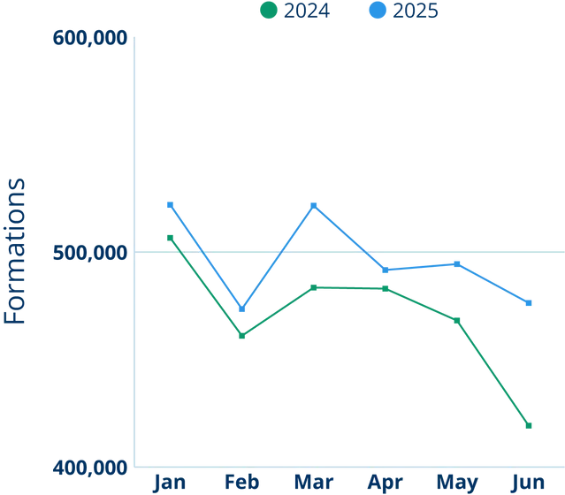 A graph showing comparing formations in 2024 and 2025. The lines follow a similar trajectory, but 2025 is much higher. 