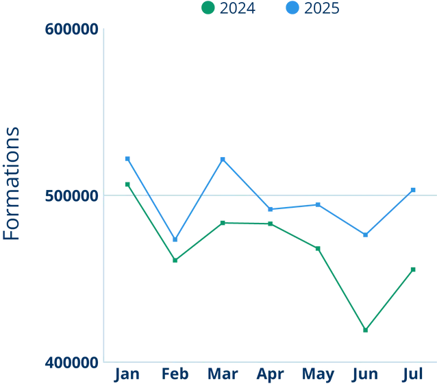 A graph depicts business formations from January to July of both 2024 and 2025, showing an upward trend in July.