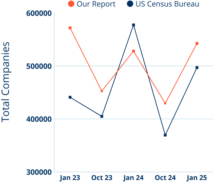 A graphic depicting how the RAI data closely tracks the U.S. Census Bureau data.