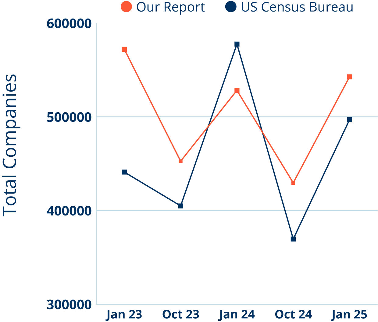 A graphic depicting how the RAI data closely tracks the U.S. Census Bureau data.